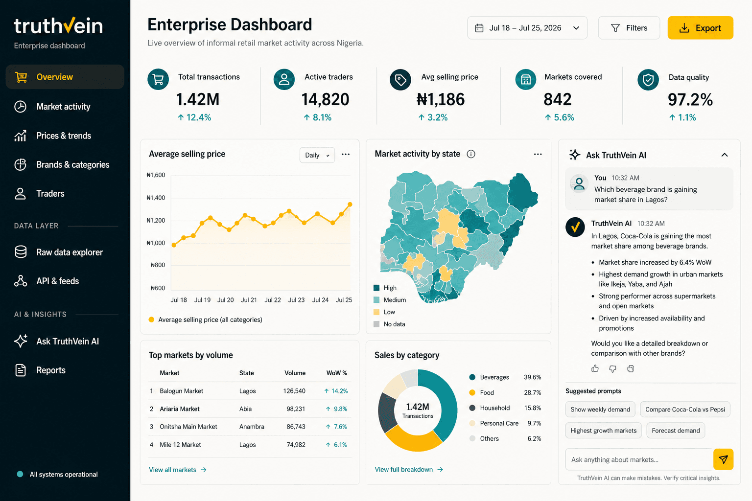 TruthVein Enterprise Market Intelligence Dashboard showing Executive Overview with KPIs, Nigeria market map, price trends, and Ask TruthVein AI panel